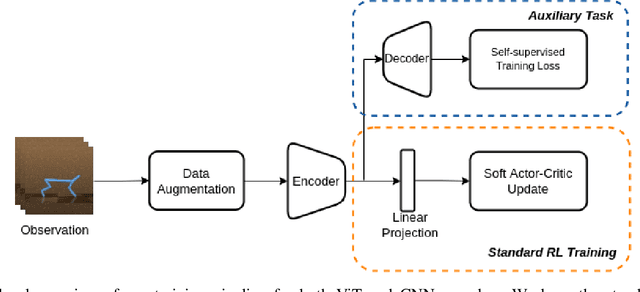 Figure 1 for Evaluating Vision Transformer Methods for Deep Reinforcement Learning from Pixels