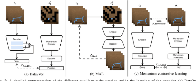 Figure 2 for Evaluating Vision Transformer Methods for Deep Reinforcement Learning from Pixels