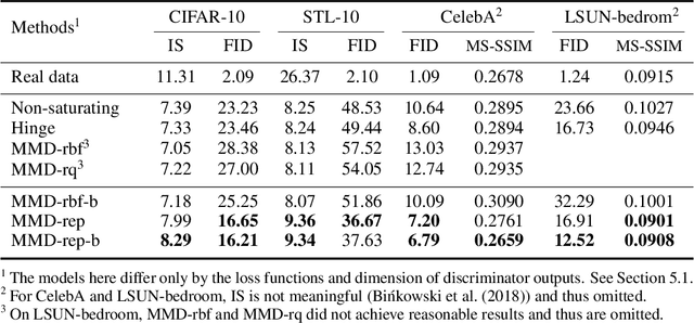 Figure 2 for Improving MMD-GAN Training with Repulsive Loss Function