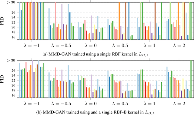 Figure 4 for Improving MMD-GAN Training with Repulsive Loss Function
