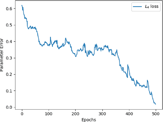 Figure 4 for Learning in Gated Neural Networks