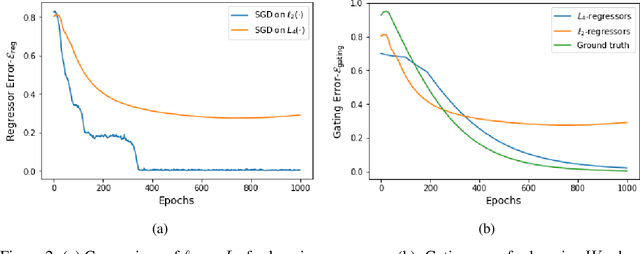 Figure 2 for Learning in Gated Neural Networks