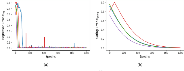 Figure 3 for Learning in Gated Neural Networks