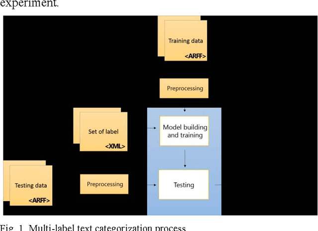 Figure 1 for Handling Imbalanced Dataset in Multi-label Text Categorization using Bagging and Adaptive Boosting