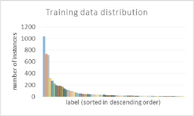 Figure 3 for Handling Imbalanced Dataset in Multi-label Text Categorization using Bagging and Adaptive Boosting