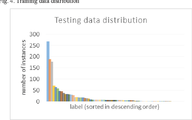 Figure 4 for Handling Imbalanced Dataset in Multi-label Text Categorization using Bagging and Adaptive Boosting