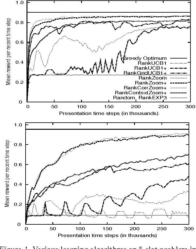 Figure 1 for Ranked bandits in metric spaces: learning optimally diverse rankings over large document collections