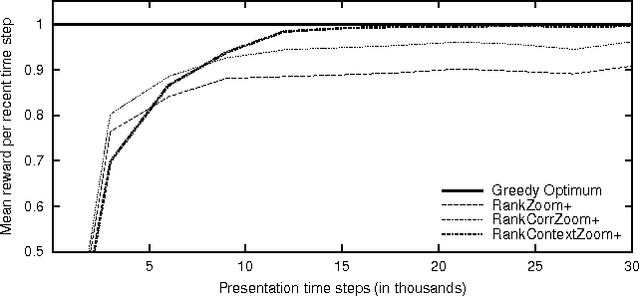Figure 2 for Ranked bandits in metric spaces: learning optimally diverse rankings over large document collections