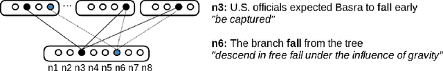 Figure 4 for Sparse associative memory based on contextual code learning for disambiguating word senses