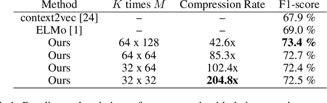 Figure 2 for Sparse associative memory based on contextual code learning for disambiguating word senses