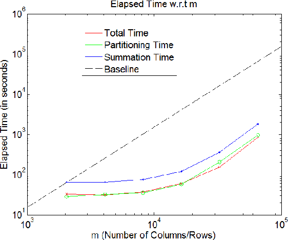 Figure 3 for Generic Multiplicative Methods for Implementing Machine Learning Algorithms on MapReduce