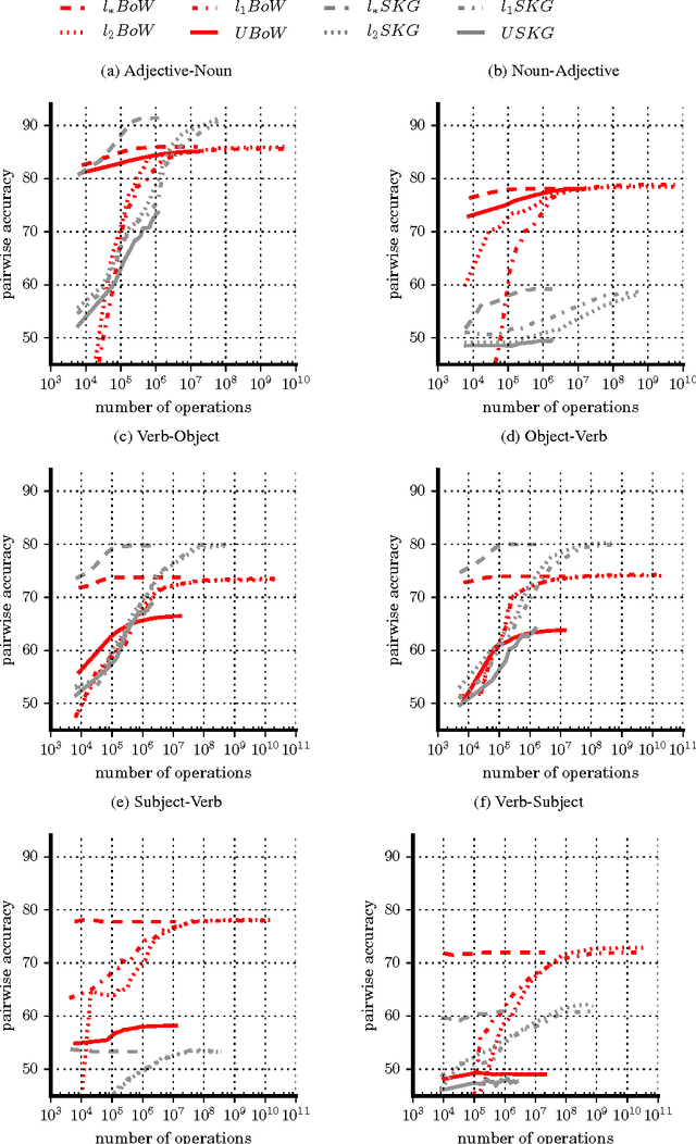 Figure 1 for Tailoring Word Embeddings for Bilexical Predictions: An Experimental Comparison