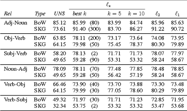 Figure 2 for Tailoring Word Embeddings for Bilexical Predictions: An Experimental Comparison