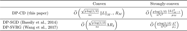 Figure 1 for Differentially Private Coordinate Descent for Composite Empirical Risk Minimization