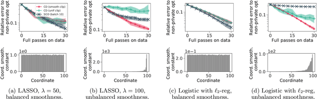 Figure 2 for Differentially Private Coordinate Descent for Composite Empirical Risk Minimization