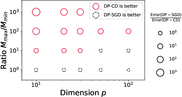 Figure 3 for Differentially Private Coordinate Descent for Composite Empirical Risk Minimization
