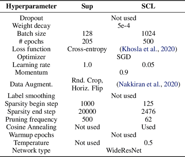 Figure 4 for Studying the impact of magnitude pruning on contrastive learning methods