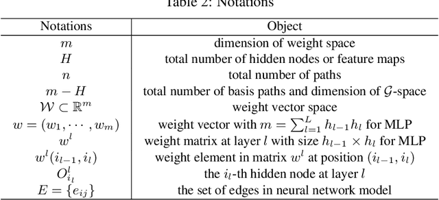 Figure 2 for $\mathcal{G}$-SGD: Optimizing ReLU Neural Networks in its Positively Scale-Invariant Space