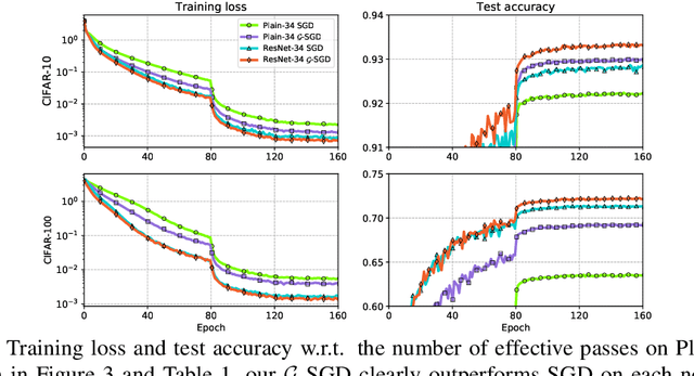 Figure 3 for $\mathcal{G}$-SGD: Optimizing ReLU Neural Networks in its Positively Scale-Invariant Space