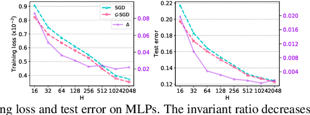 Figure 4 for $\mathcal{G}$-SGD: Optimizing ReLU Neural Networks in its Positively Scale-Invariant Space