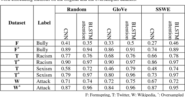 Figure 3 for Cyberbullying Detection in Social Networks Using Deep Learning Based Models; A Reproducibility Study