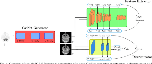 Figure 1 for MedGAN: Medical Image Translation using GANs