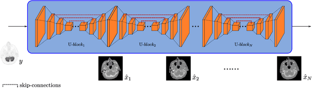 Figure 2 for MedGAN: Medical Image Translation using GANs