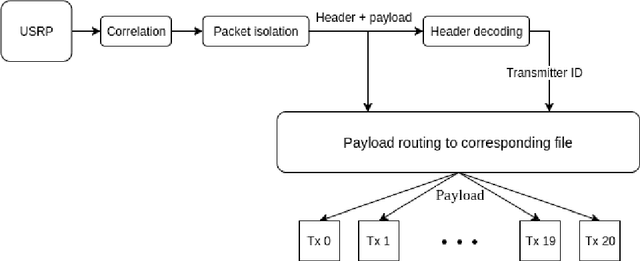 Figure 3 for Transmitter Classification With Supervised Deep Learning