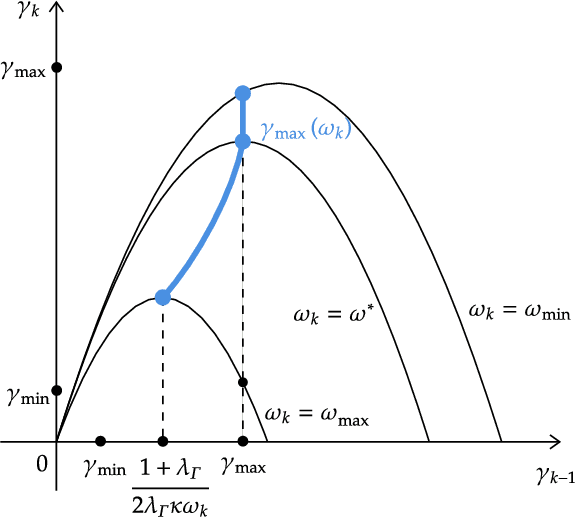 Figure 4 for A New Algorithm for Discrete-Time Parameter Estimation