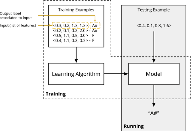 Figure 1 for The Machine Learning Algorithm as Creative Musical Tool