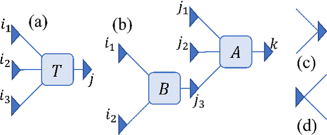 Figure 1 for Bayesian Tensor Network and Optimization Algorithm for Probabilistic Machine Learning