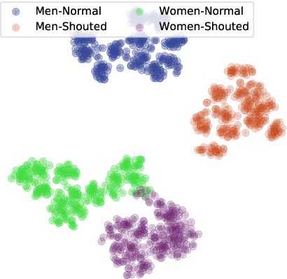 Figure 1 for Shouted Speech Compensation for Speaker Verification Robust to Vocal Effort Conditions
