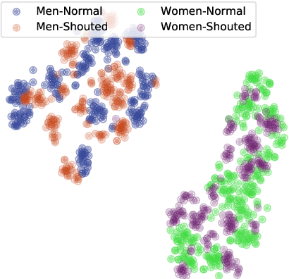 Figure 3 for Shouted Speech Compensation for Speaker Verification Robust to Vocal Effort Conditions
