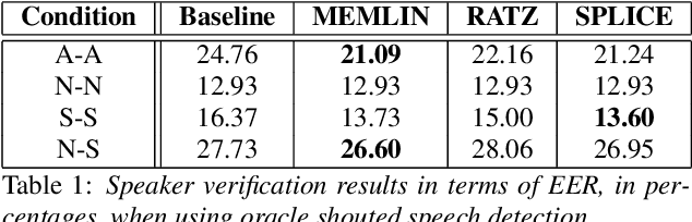 Figure 2 for Shouted Speech Compensation for Speaker Verification Robust to Vocal Effort Conditions