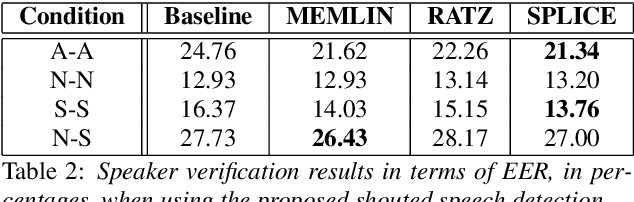 Figure 4 for Shouted Speech Compensation for Speaker Verification Robust to Vocal Effort Conditions