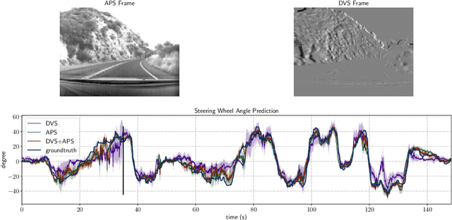 Figure 4 for DDD20 End-to-End Event Camera Driving Dataset: Fusing Frames and Events with Deep Learning for Improved Steering Prediction