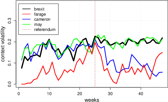 Figure 4 for Detecting and assessing contextual change in diachronic text documents using context volatility