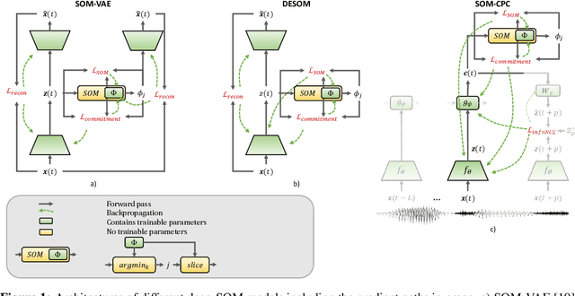 Figure 1 for SOM-CPC: Unsupervised Contrastive Learning with Self-Organizing Maps for Structured Representations of High-Rate Time Series