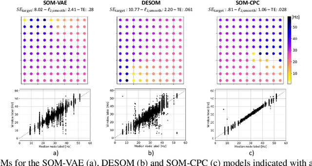 Figure 3 for SOM-CPC: Unsupervised Contrastive Learning with Self-Organizing Maps for Structured Representations of High-Rate Time Series