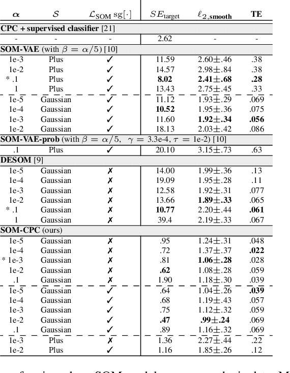 Figure 2 for SOM-CPC: Unsupervised Contrastive Learning with Self-Organizing Maps for Structured Representations of High-Rate Time Series