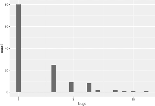 Figure 3 for Software defect prediction with zero-inflated Poisson models