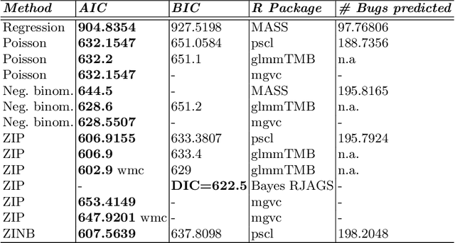 Figure 2 for Software defect prediction with zero-inflated Poisson models