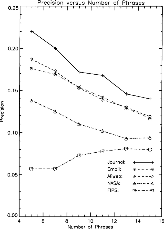 Figure 2 for Learning Algorithms for Keyphrase Extraction
