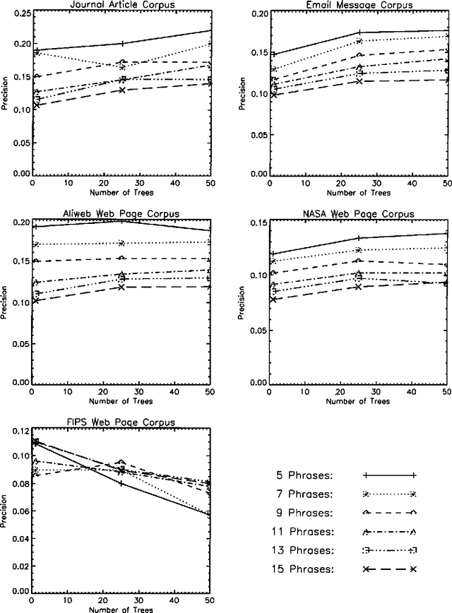 Figure 4 for Learning Algorithms for Keyphrase Extraction
