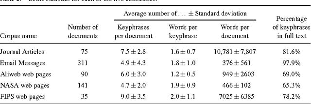 Figure 3 for Learning Algorithms for Keyphrase Extraction