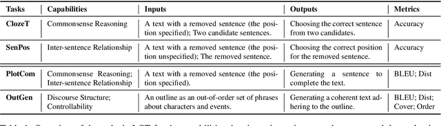 Figure 2 for LOT: A Benchmark for Evaluating Chinese Long Text Understanding and Generation