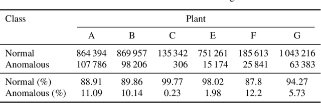 Figure 2 for Anomaly Detection in IR Images of PV Modules using Supervised Contrastive Learning