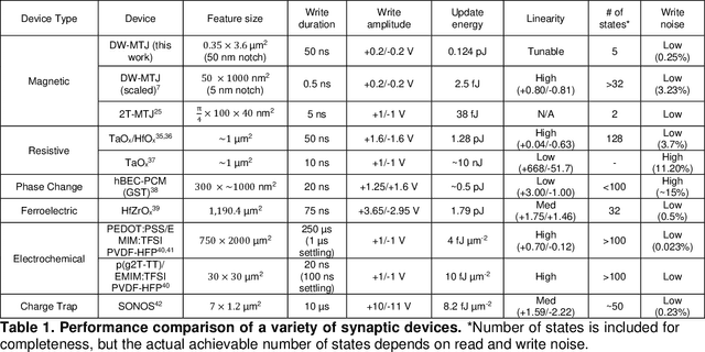 Figure 2 for Shape-Dependent Multi-Weight Magnetic Artificial Synapses for Neuromorphic Computing