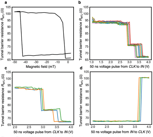 Figure 3 for Shape-Dependent Multi-Weight Magnetic Artificial Synapses for Neuromorphic Computing