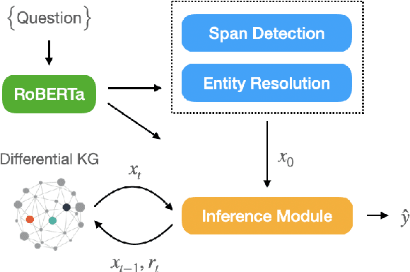 Figure 1 for End-to-End Entity Resolution and Question Answering Using Differentiable Knowledge Graphs